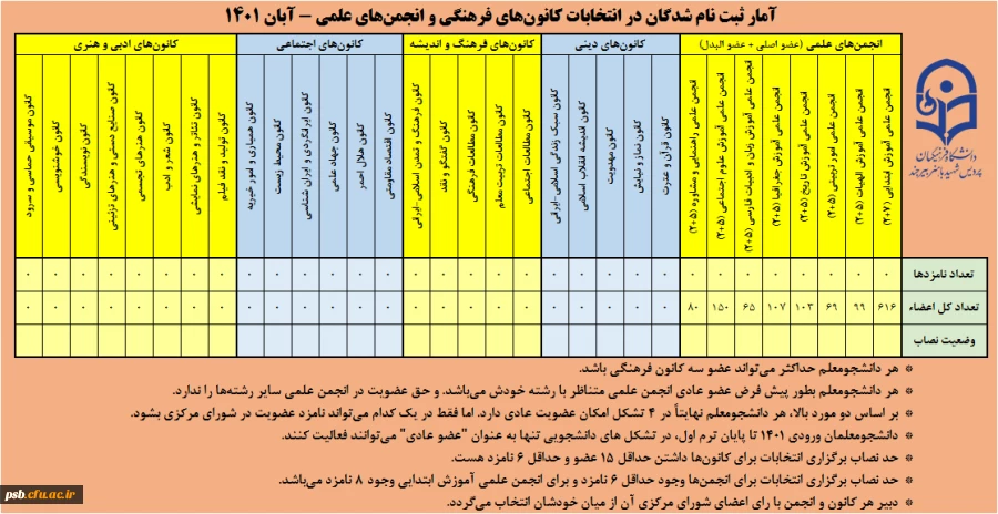 اعلام زمان و نحوه اخذ رای در انتخابات کانون های فرهنگی و انجمن های علمی - آبان 1401 2
