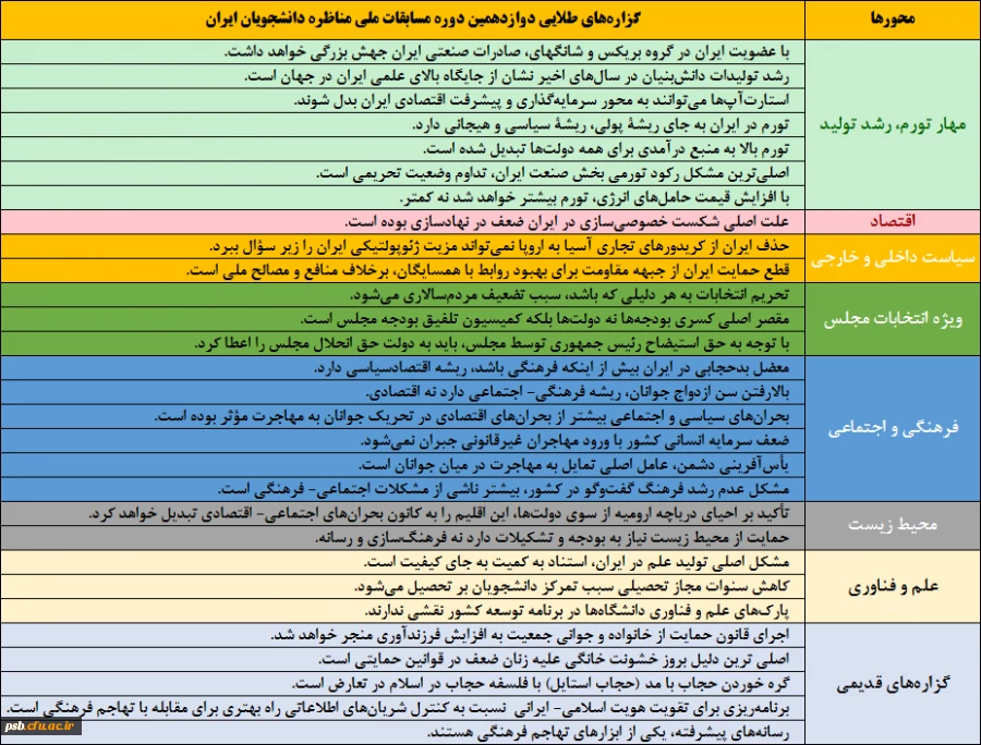 فراخوان مرحله استانی دوازدهمین دوره مسابقات ملی مناظره دانشجویان ایران 2
