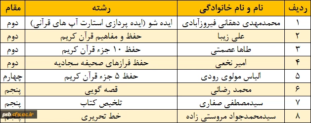 افتخار آفرینی دانشجومعلمان پردیس شهید باهنر دانشگاه فرهنگیان خراسان جنوبی در سی و چهارمین جشنواره قرآن و عترت دانشگاه فرهنگیان 2